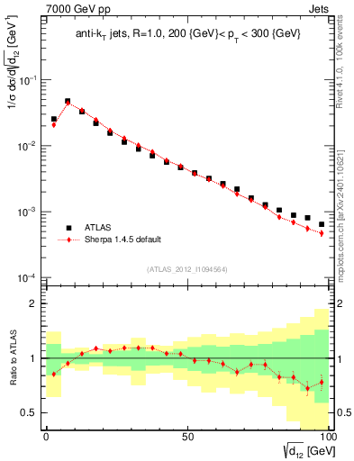 Plot of j.d12 in 7000 GeV pp collisions