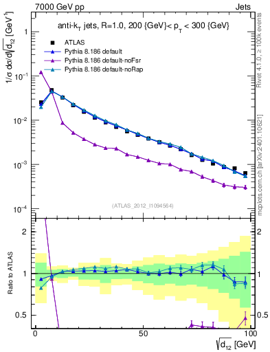 Plot of j.d12 in 7000 GeV pp collisions