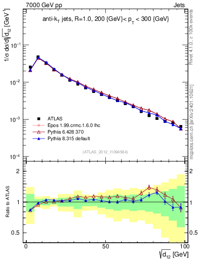 Plot of j.d12 in 7000 GeV pp collisions
