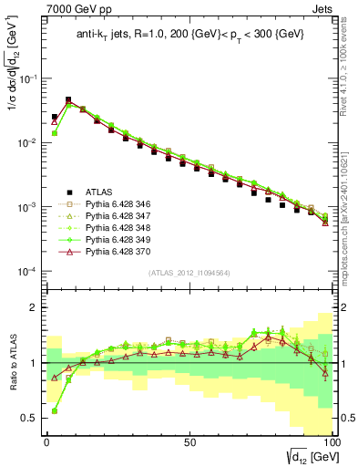 Plot of j.d12 in 7000 GeV pp collisions
