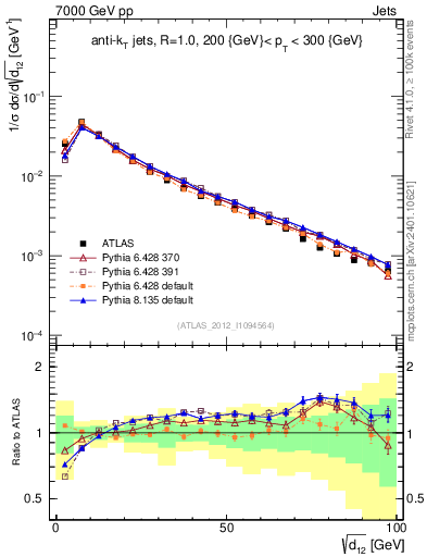 Plot of j.d12 in 7000 GeV pp collisions