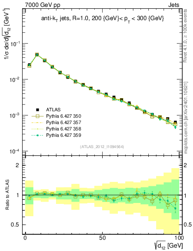 Plot of j.d12 in 7000 GeV pp collisions