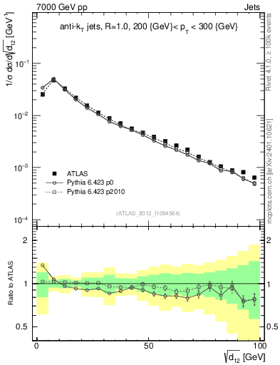 Plot of j.d12 in 7000 GeV pp collisions