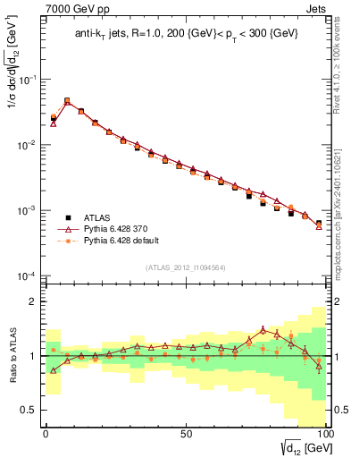 Plot of j.d12 in 7000 GeV pp collisions