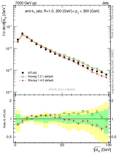 Plot of j.d12 in 7000 GeV pp collisions