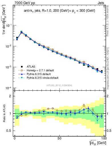 Plot of j.d12 in 7000 GeV pp collisions