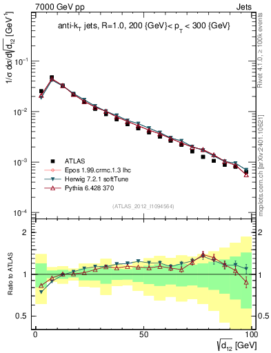 Plot of j.d12 in 7000 GeV pp collisions