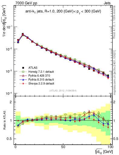 Plot of j.d12 in 7000 GeV pp collisions