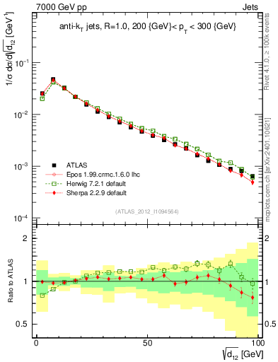 Plot of j.d12 in 7000 GeV pp collisions