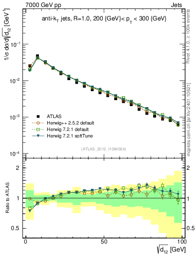 Plot of j.d12 in 7000 GeV pp collisions