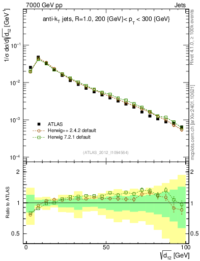 Plot of j.d12 in 7000 GeV pp collisions