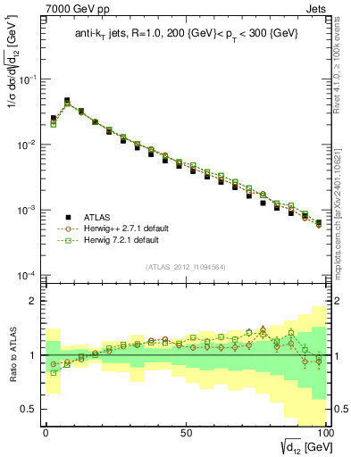 Plot of j.d12 in 7000 GeV pp collisions