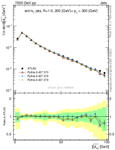 Plot of j.d12 in 7000 GeV pp collisions