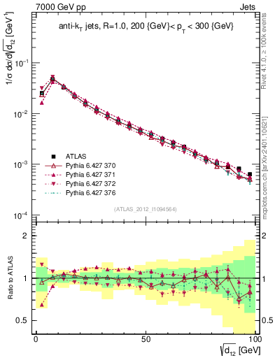 Plot of j.d12 in 7000 GeV pp collisions