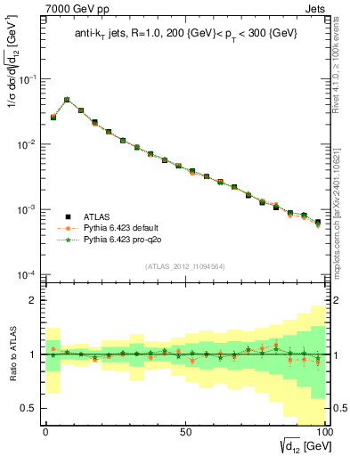 Plot of j.d12 in 7000 GeV pp collisions