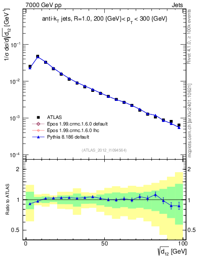 Plot of j.d12 in 7000 GeV pp collisions