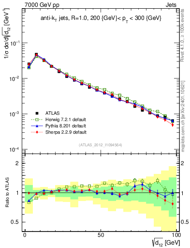 Plot of j.d12 in 7000 GeV pp collisions