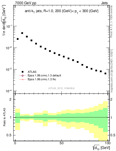 Plot of j.d12 in 7000 GeV pp collisions
