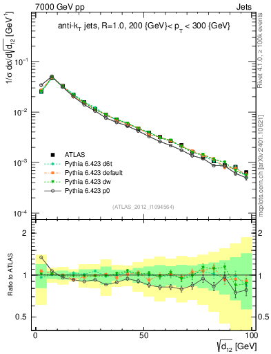 Plot of j.d12 in 7000 GeV pp collisions
