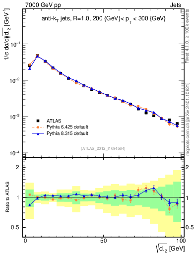 Plot of j.d12 in 7000 GeV pp collisions