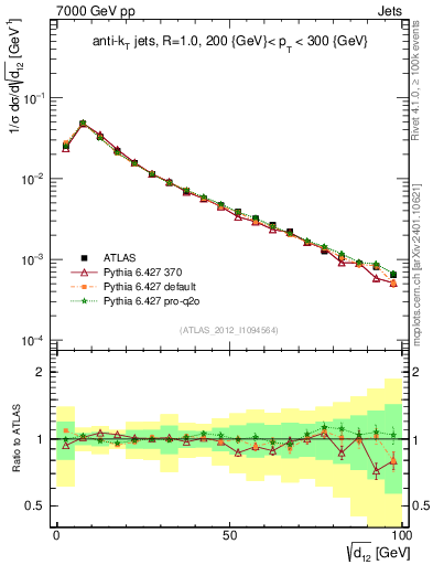 Plot of j.d12 in 7000 GeV pp collisions