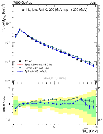 Plot of j.d12 in 7000 GeV pp collisions