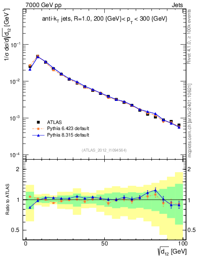 Plot of j.d12 in 7000 GeV pp collisions
