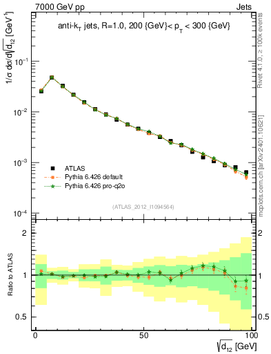 Plot of j.d12 in 7000 GeV pp collisions