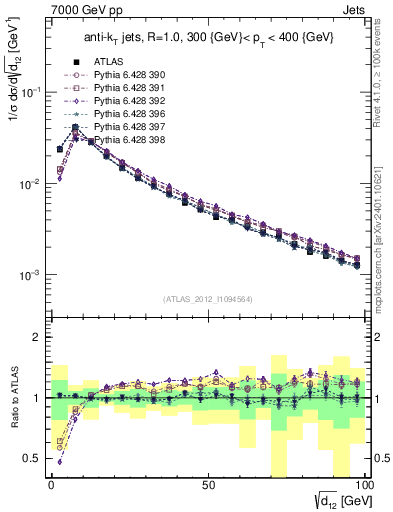Plot of j.d12 in 7000 GeV pp collisions