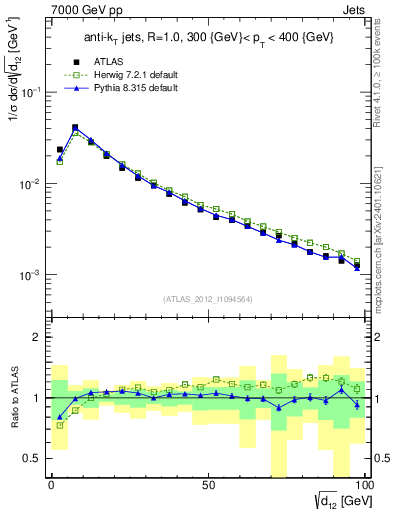 Plot of j.d12 in 7000 GeV pp collisions
