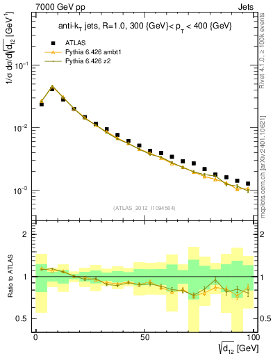 Plot of j.d12 in 7000 GeV pp collisions