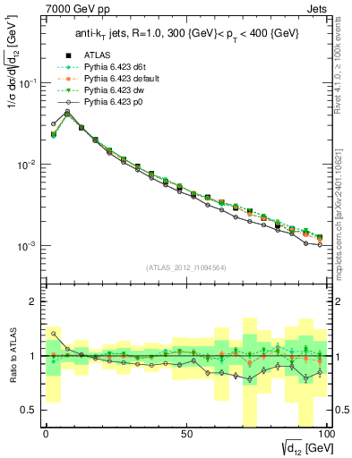 Plot of j.d12 in 7000 GeV pp collisions