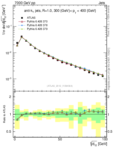 Plot of j.d12 in 7000 GeV pp collisions