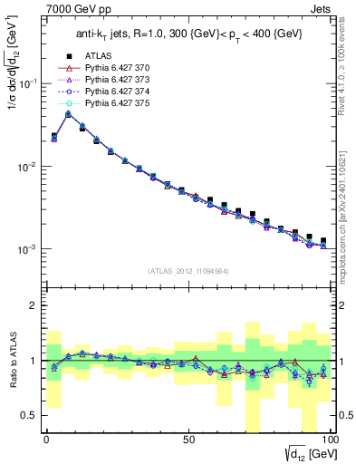 Plot of j.d12 in 7000 GeV pp collisions