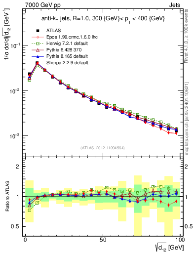 Plot of j.d12 in 7000 GeV pp collisions