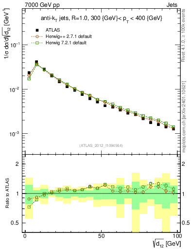 Plot of j.d12 in 7000 GeV pp collisions