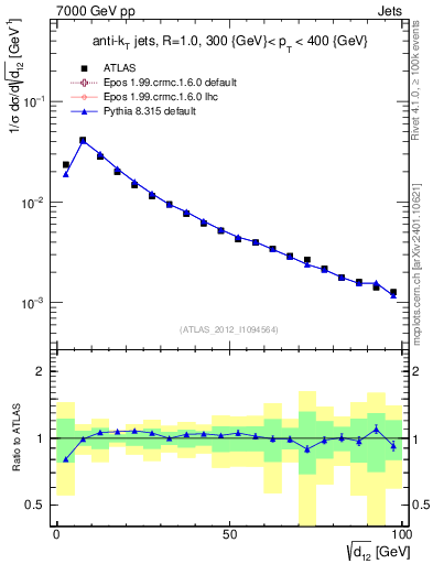 Plot of j.d12 in 7000 GeV pp collisions