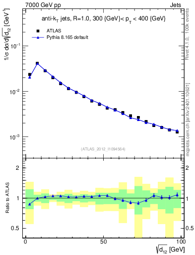 Plot of j.d12 in 7000 GeV pp collisions