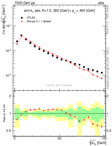 Plot of j.d12 in 7000 GeV pp collisions