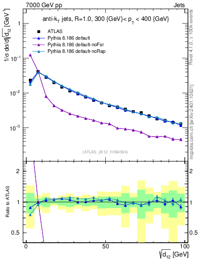 Plot of j.d12 in 7000 GeV pp collisions