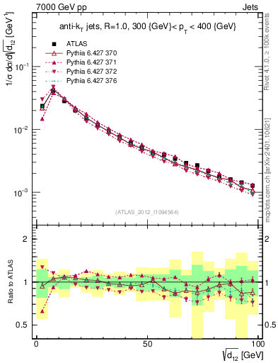 Plot of j.d12 in 7000 GeV pp collisions