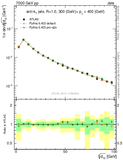 Plot of j.d12 in 7000 GeV pp collisions