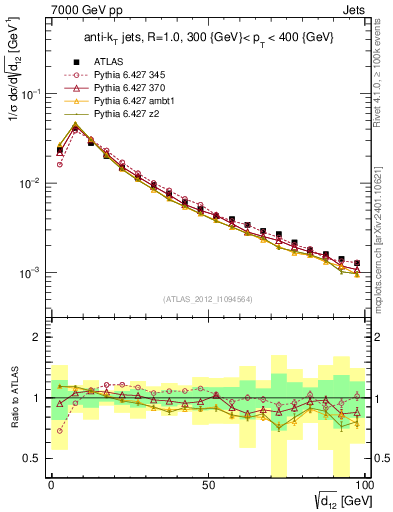 Plot of j.d12 in 7000 GeV pp collisions