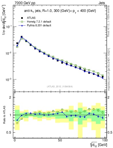 Plot of j.d12 in 7000 GeV pp collisions