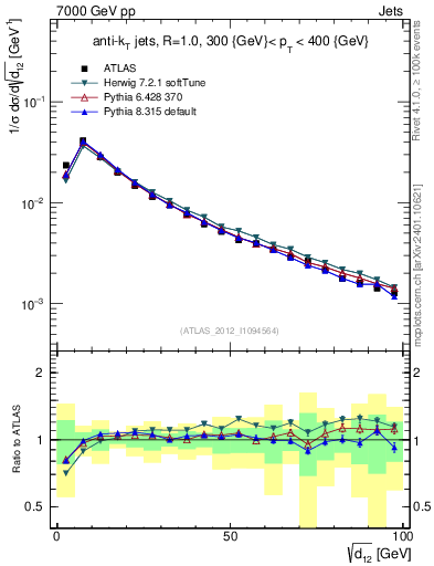 Plot of j.d12 in 7000 GeV pp collisions
