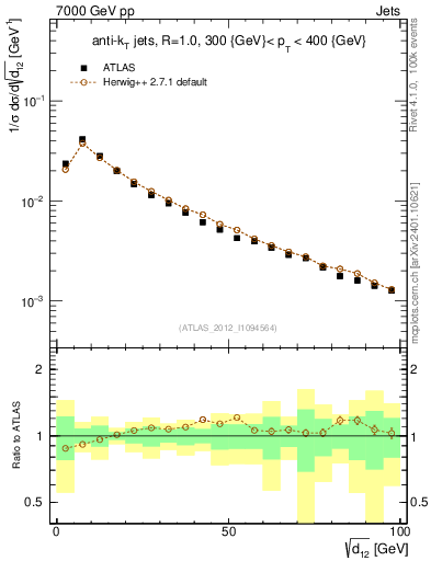 Plot of j.d12 in 7000 GeV pp collisions