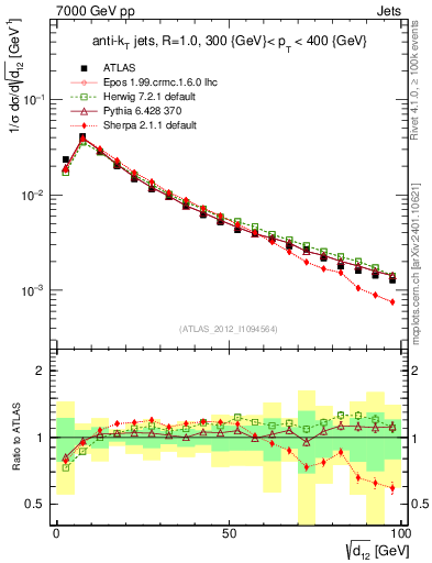 Plot of j.d12 in 7000 GeV pp collisions
