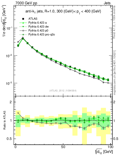 Plot of j.d12 in 7000 GeV pp collisions