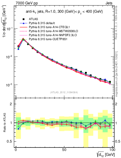 Plot of j.d12 in 7000 GeV pp collisions