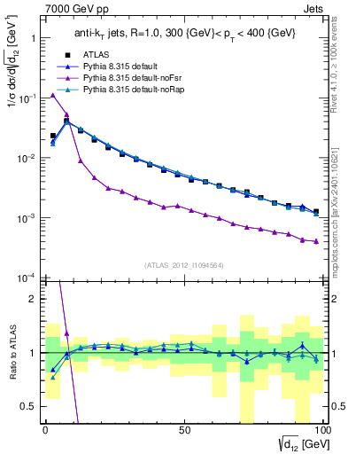 Plot of j.d12 in 7000 GeV pp collisions